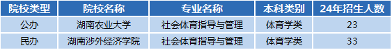 湖南專升本專業(yè)前景分析——社會體育指導(dǎo)與管理(圖1)