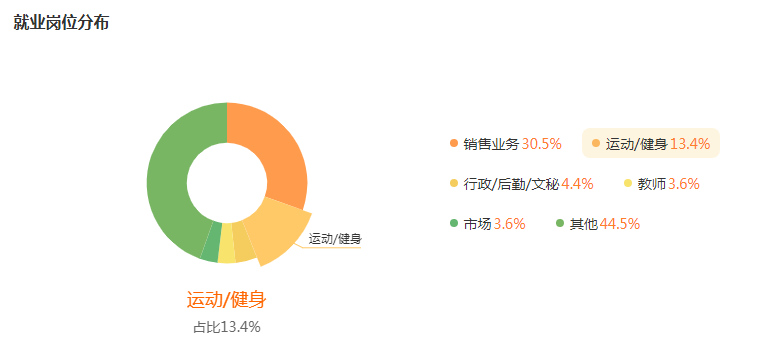 湖南專升本專業(yè)前景分析——社會體育指導(dǎo)與管理(圖5)