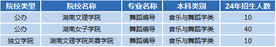 湖南專升本專業(yè)前景分析——舞蹈編導(圖1)