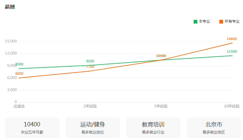 湖南專升本專業(yè)前景分析——舞蹈編導(圖3)