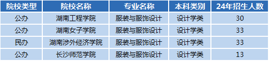 湖南專升本前景專業(yè)分析——服裝與服飾設(shè)計(jì)(圖1)