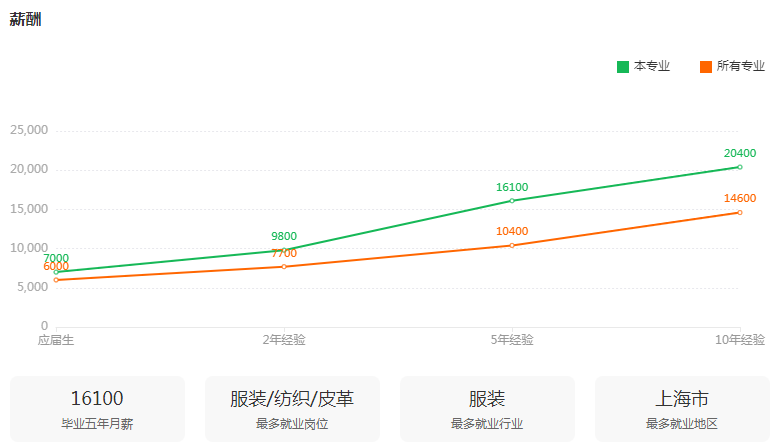 湖南專升本前景專業(yè)分析——服裝與服飾設(shè)計(jì)(圖3)