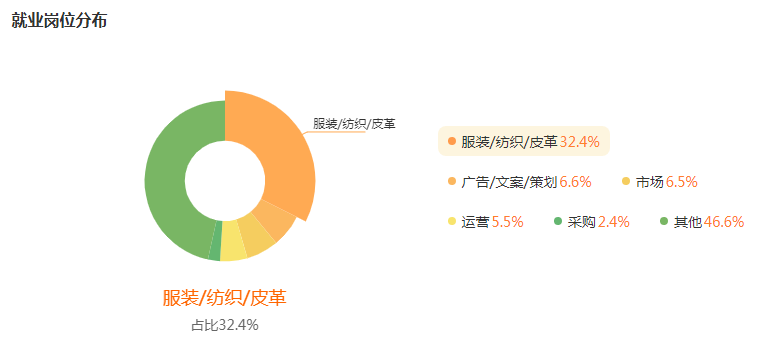 湖南專升本前景專業(yè)分析——服裝與服飾設(shè)計(圖5)