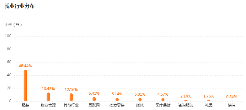 湖南專升本前景專業(yè)分析——服裝與服飾設(shè)計(jì)(圖4)