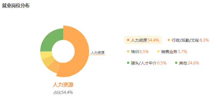 湖南專升本專業(yè)前景分析——人力資源與管理(圖5)