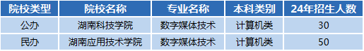 湖南專升本專業(yè)前景分析——數(shù)字媒體技術(圖1)