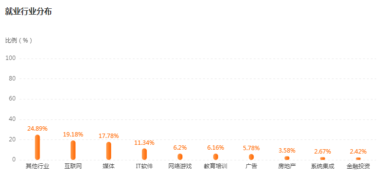 湖南專升本專業(yè)前景分析——數(shù)字媒體技術(圖4)