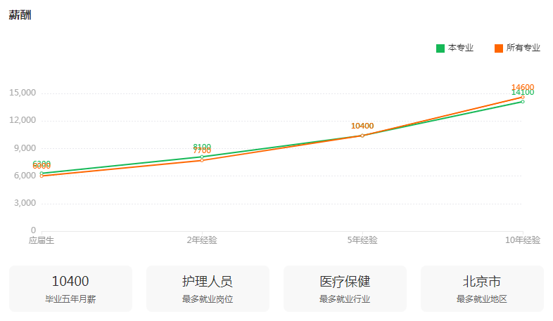 湖南專升本專業(yè)前景分析——護理學(xué)(圖2)