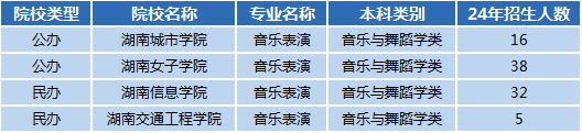 湖南專升本專業(yè)前景分析——音樂(lè)表演(圖1)