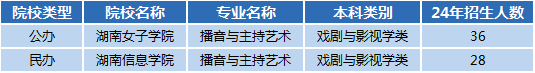 湖南專升本專業(yè)前景分析——播音與主持藝術(shù)(圖1)