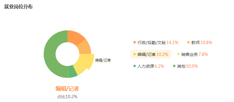 湖南專升本專業(yè)前景分析——漢語言文學(圖5)