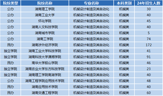 湖南專升本專業(yè)前景分析——機械設(shè)計制造及其自動化(圖1)