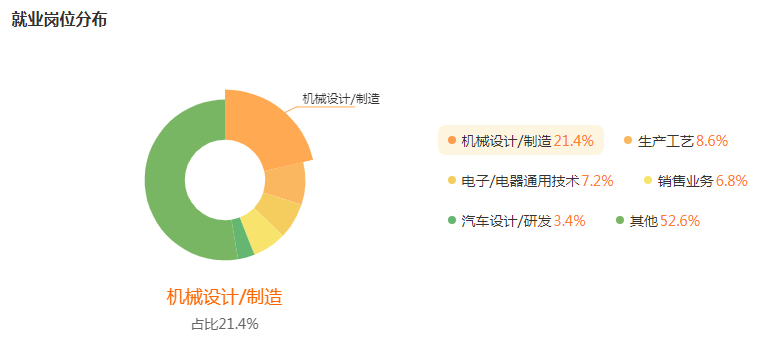 湖南專升本專業(yè)前景分析——機械設(shè)計制造及其自動化(圖5)