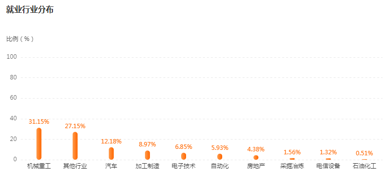 湖南專升本專業(yè)前景分析——機械設(shè)計制造及其自動化(圖4)