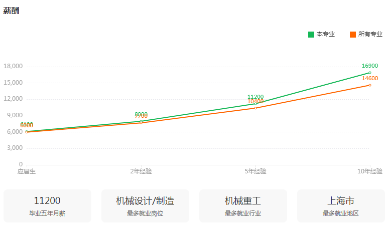 湖南專升本專業(yè)前景分析——機械設(shè)計制造及其自動化(圖3)