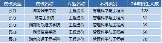 湖南專(zhuān)升本專(zhuān)業(yè)前景分析——工程造價(jià)(圖1)