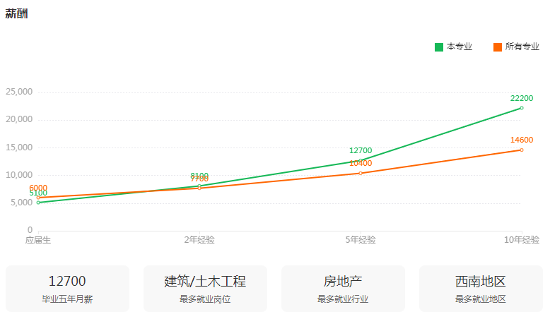 湖南專升本專業(yè)前景分析——工程造價(jià)(圖3)