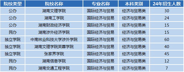 湖南專升本專業(yè)前景分析——國際經濟與貿易(圖1)