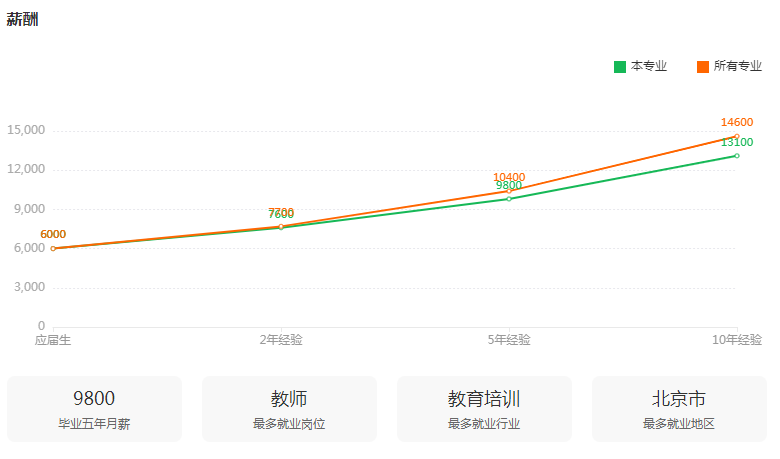 湖南專升本專業(yè)前景分析——學前教育(圖3)