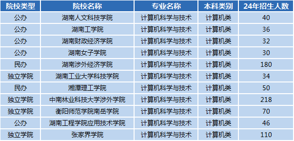 湖南專升本專業(yè)前景分析——計算機科學(xué)與技術(shù)(圖1)