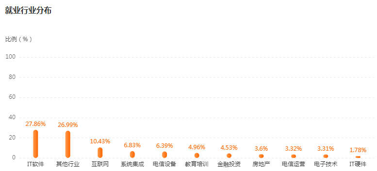 湖南專升本專業(yè)前景分析——計算機科學(xué)與技術(shù)(圖4)