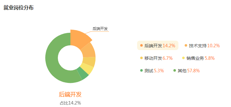 湖南專升本專業(yè)前景分析——計(jì)算機(jī)科學(xué)與技術(shù)(圖5)