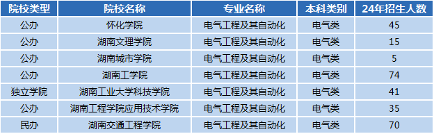 湖南專升本專業(yè)前景分析——電氣工程及其自動(dòng)化(圖1)