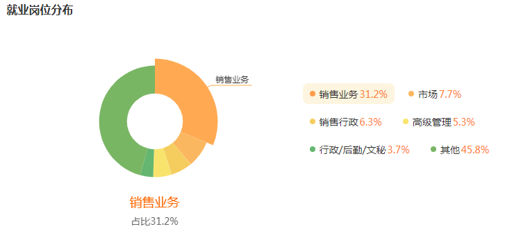 湖南專升本專業(yè)前景分析——市場營銷(圖5)