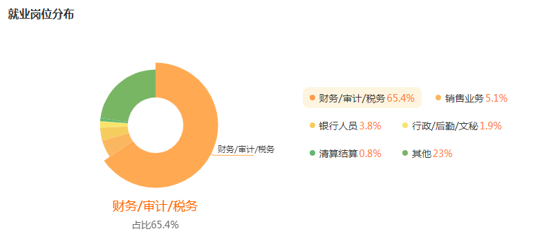 湖南專升本專業(yè)前景分析——財(cái)務(wù)管理(圖5)