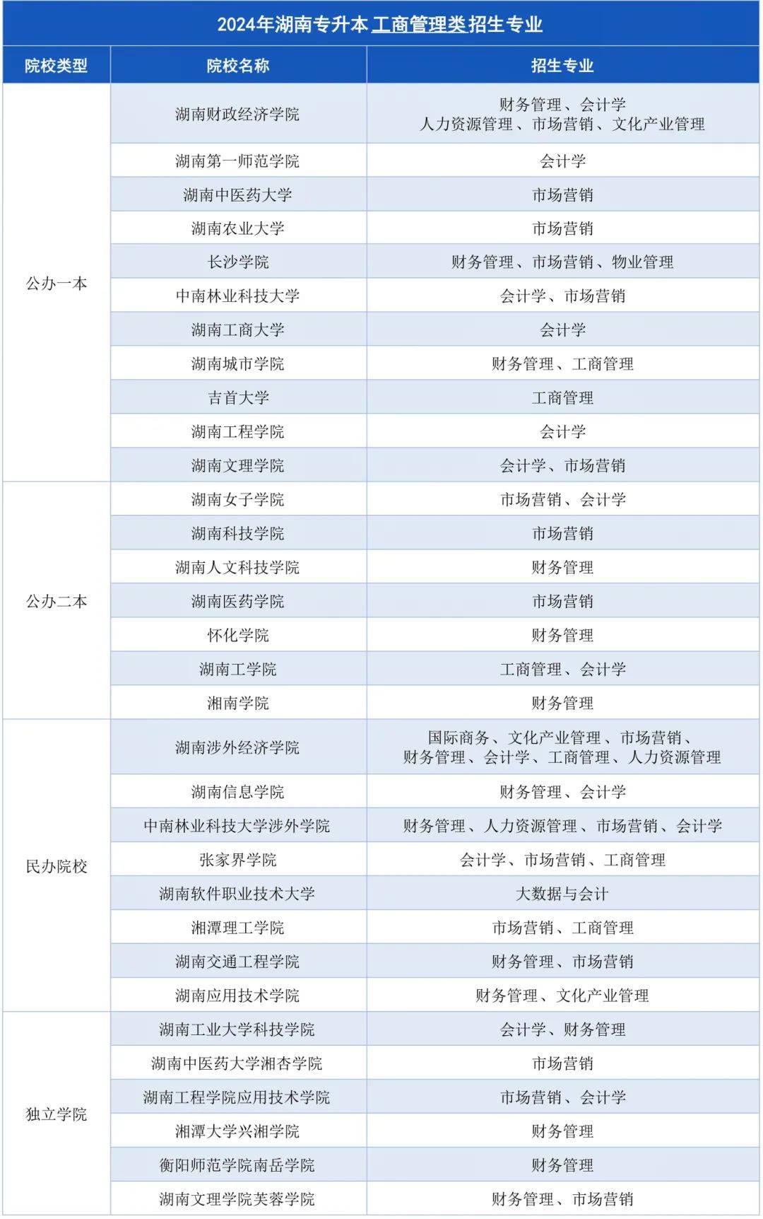 湖南專升本招生計劃最多的幾大專業(yè)，快來撿漏！(圖1)