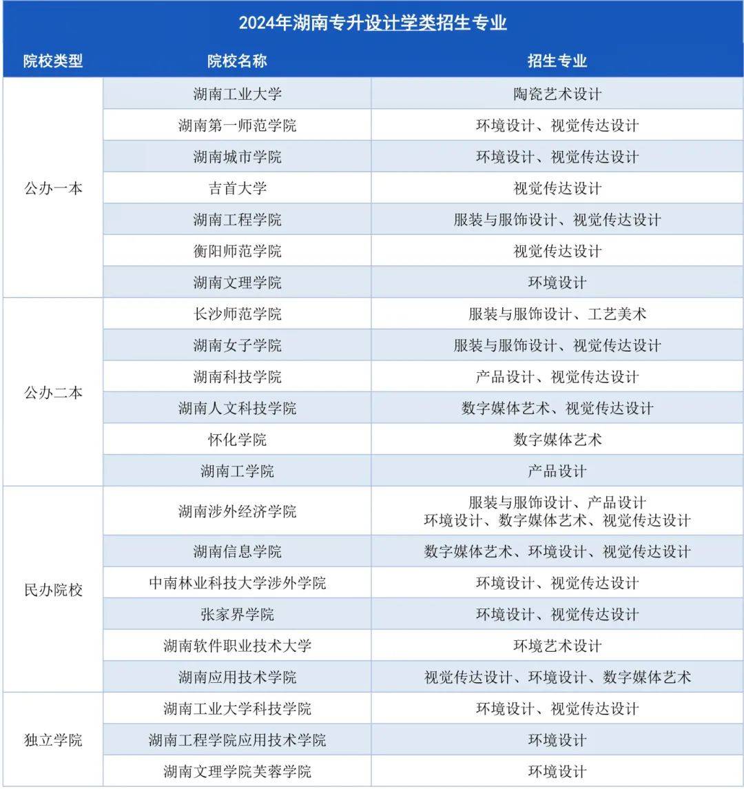 湖南專升本招生計劃最多的幾大專業(yè)，快來撿漏！(圖3)