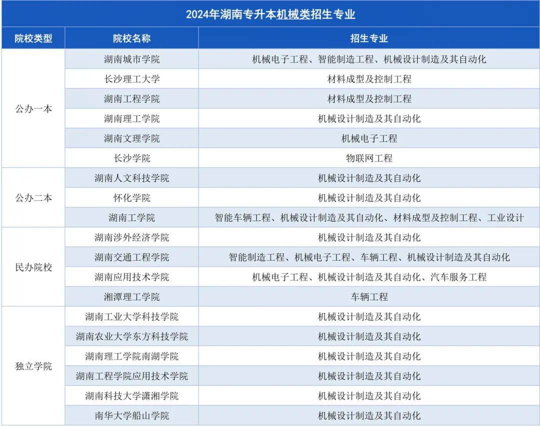 湖南專升本招生計劃最多的幾大專業(yè)，快來撿漏！(圖4)