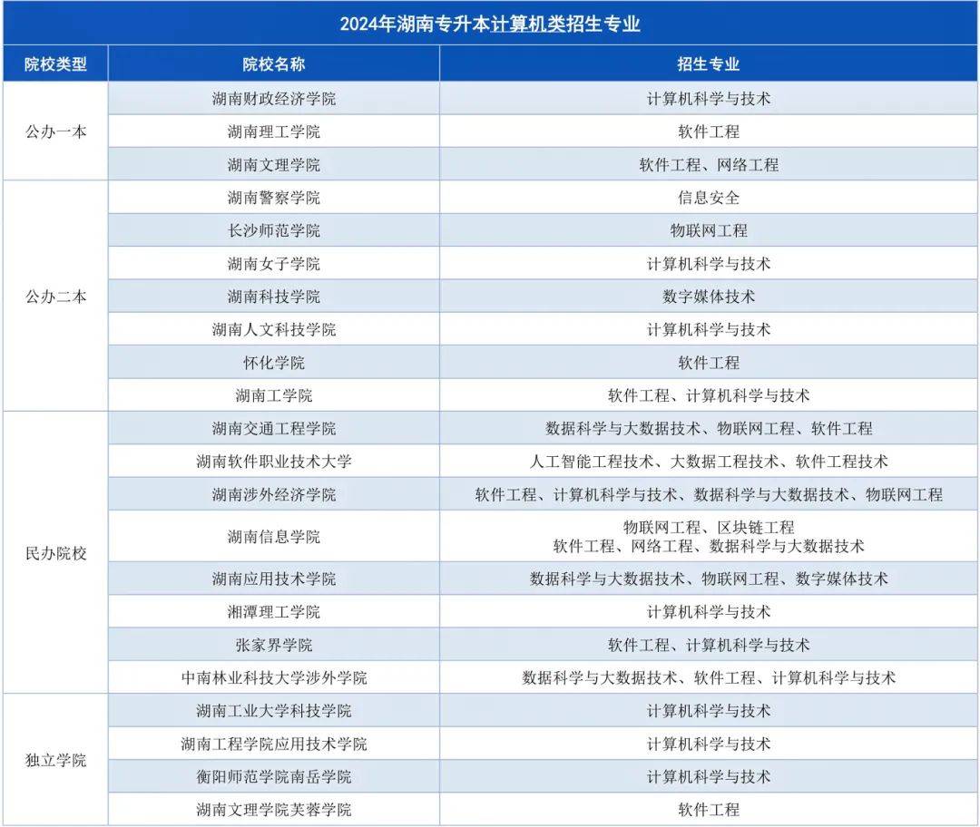 湖南專升本招生計劃最多的幾大專業(yè)，快來撿漏！(圖2)