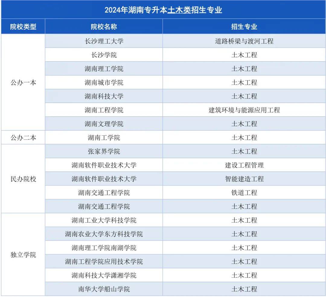 湖南專升本招生計劃最多的幾大專業(yè)，快來撿漏！(圖5)