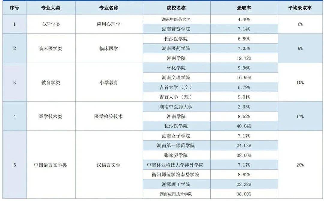 湖南專升本錄取率最低的五大專業(yè)，你有沒有中招(圖1)