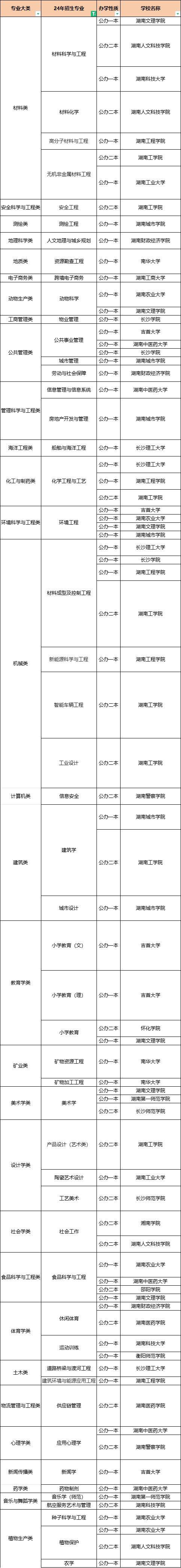 湖南專升本這50個專業(yè)，上岸即公辦！(圖1)