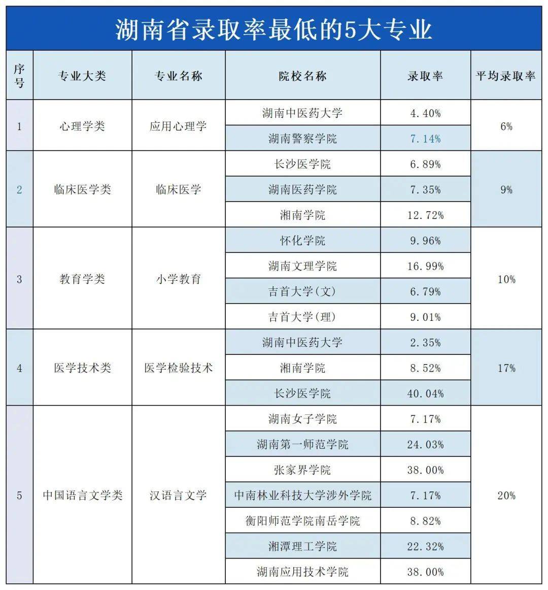 湖南專升本“地獄難度”開(kāi)局的五大專業(yè)，謹(jǐn)慎報(bào)考！(圖1)