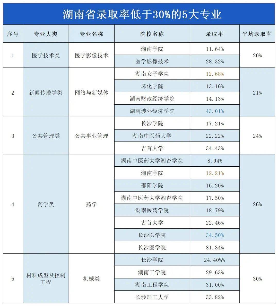 湖南專升本“地獄難度”開(kāi)局的五大專業(yè)，謹(jǐn)慎報(bào)考！(圖2)