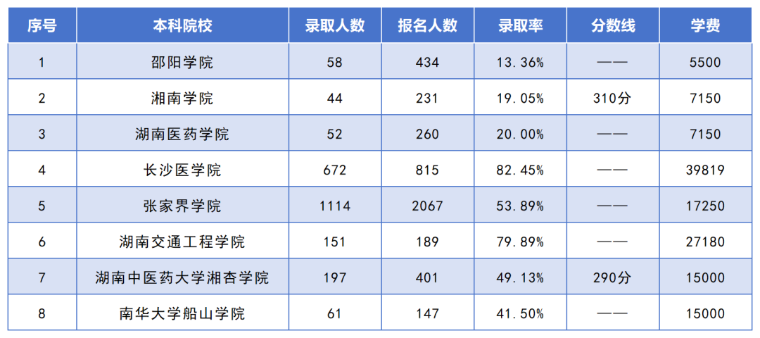 湖南專升本招生人數(shù)最多的10個(gè)專業(yè)，你想報(bào)考的專業(yè)上榜了嗎？(圖2)