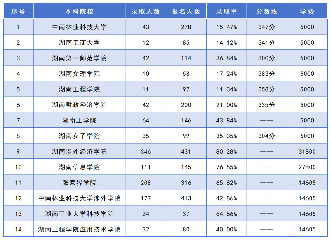 湖南專升本招生人數(shù)最多的10個(gè)專業(yè)，你想報(bào)考的專業(yè)上榜了嗎？(圖3)