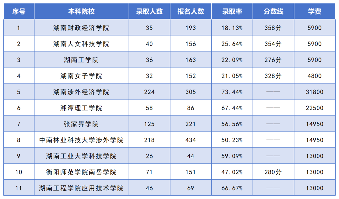 湖南專升本招生人數(shù)最多的10個(gè)專業(yè)，你想報(bào)考的專業(yè)上榜了嗎？(圖4)