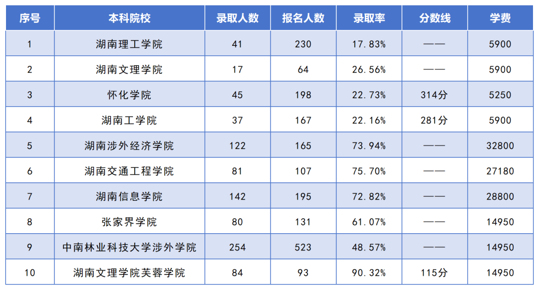 湖南專升本招生人數(shù)最多的10個(gè)專業(yè)，你想報(bào)考的專業(yè)上榜了嗎？(圖5)