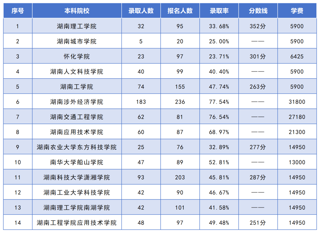 湖南專升本招生人數(shù)最多的10個(gè)專業(yè)，你想報(bào)考的專業(yè)上榜了嗎？(圖6)