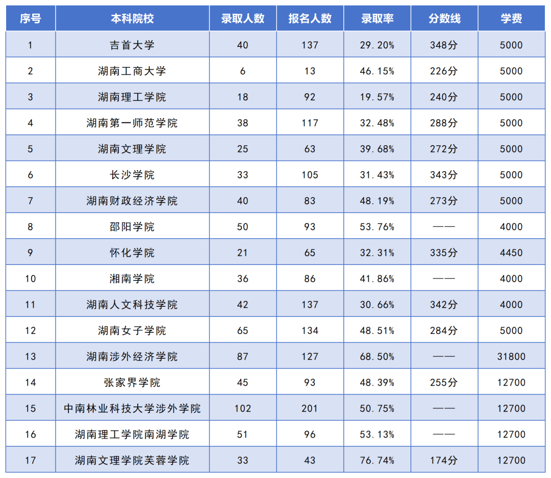 湖南專升本招生人數(shù)最多的10個(gè)專業(yè)，你想報(bào)考的專業(yè)上榜了嗎？(圖7)