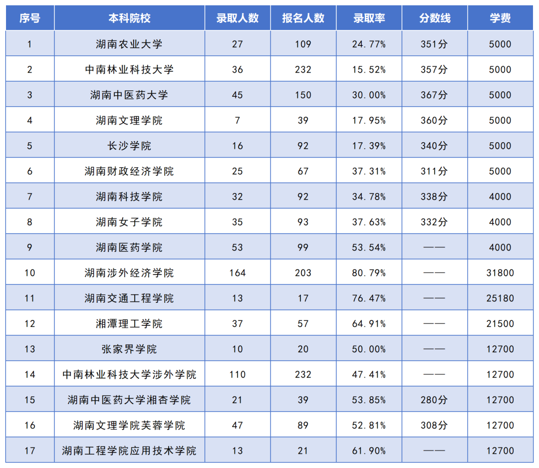 湖南專升本招生人數(shù)最多的10個(gè)專業(yè)，你想報(bào)考的專業(yè)上榜了嗎？(圖8)