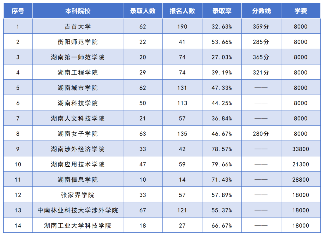 湖南專升本招生人數(shù)最多的10個(gè)專業(yè)，你想報(bào)考的專業(yè)上榜了嗎？(圖11)