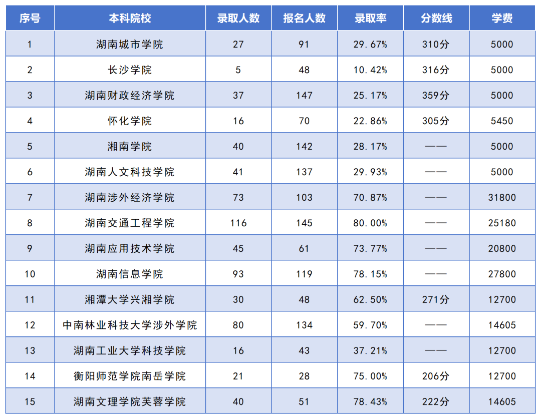 湖南專升本招生人數(shù)最多的10個(gè)專業(yè)，你想報(bào)考的專業(yè)上榜了嗎？(圖9)