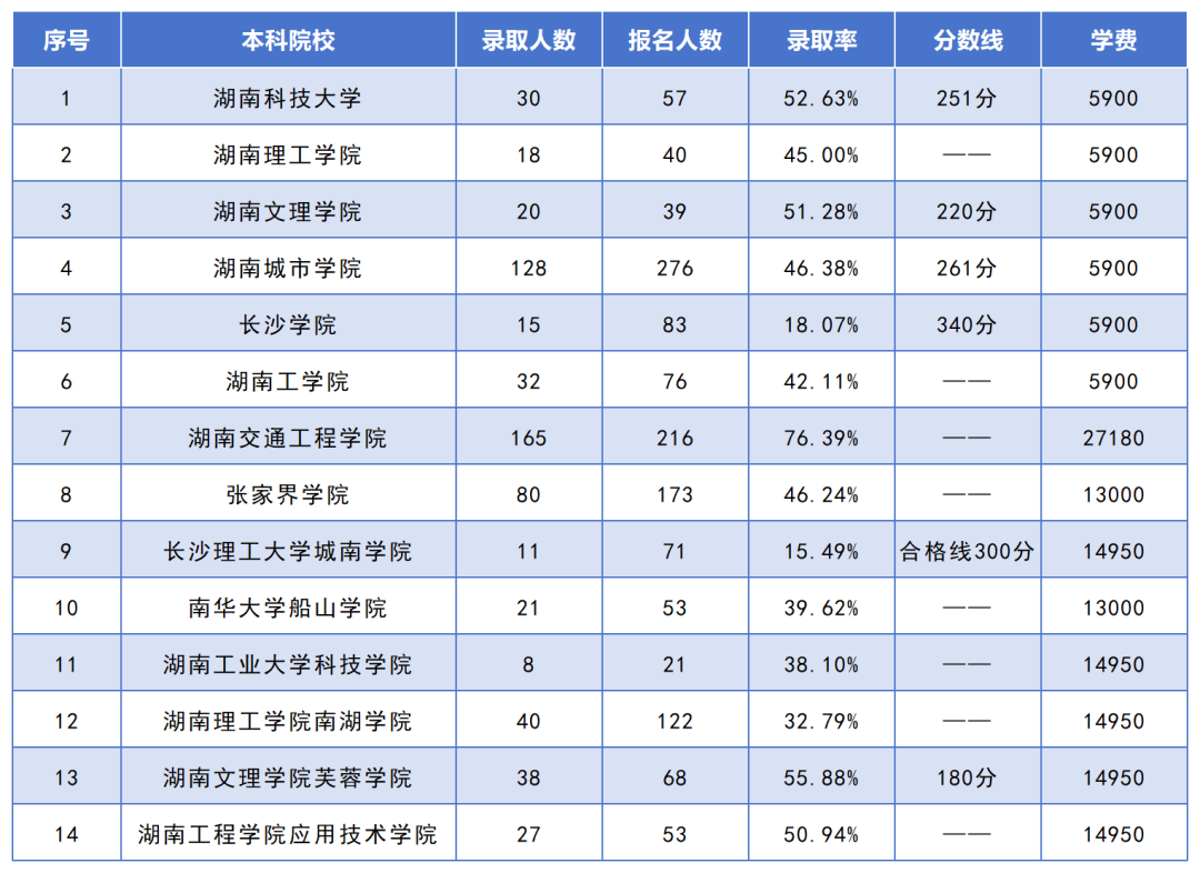 湖南專升本招生人數(shù)最多的10個(gè)專業(yè)，你想報(bào)考的專業(yè)上榜了嗎？(圖10)