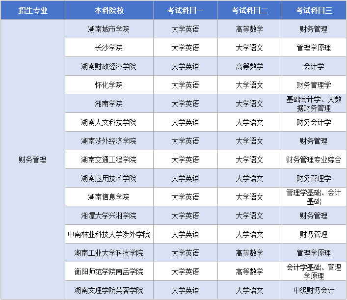 11.12財(cái)務(wù)管理考試科目.png