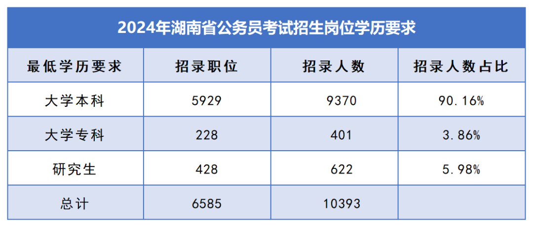 2025年湖南專升本報(bào)名人數(shù)或再度下降(圖3)